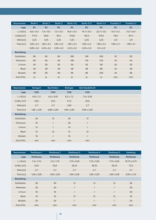 Raumnamen       Berlin 1       Berlin 2           Berlin 3       Berlin 1+2        Berlin 2+3           Berlin 1-3     Frankfurt 1   Frankfurt 2

       Lage       EG             EG                  EG                EG             EG                   EG              EG            EG

   L x B [m]   9,0 x 13,1     7,4 x 13,1         7,3 x 13,1      16,4 x 13,1       14,7 x 13,1          23,7 x 13,1     13,7 x 5,1    13,7 x 6,4

 Größe [m²]      117,9          96,9                 95,2          214,8             192,5                310,5           70,6          87,4

  Höhe [m]       3,25           3,25                 3,25           3,25              3,25                 3,25            2,9           2,9

  Türen [m]    1,85 x 2,2     1,85 x 2,2         1,85 x 2,2      1,85 x 2,2        1,85 x 2,2           1,85 x 2,2      1,90 x 2,1    1,90 x 2,1

               0,85 x 2,2     2,25 x 2,2        2,30 x 2,2       2,25 x 2,2        2,25 x 2,2            2,3 x 2,2

 Bestuhlung

 Stuhlreihen      80             60                  60                160            140                  330             32            50

  Parlament       60             46                  46                140            110                  210             24            44

    U-Form        34             30                  30                50              50                   90             20            30

      Block       30             28                  28                58              48                   86             22            28

    Bankett       48             48                  48                96              96                  250             24            48

 Auto-Präs.        ja             ja                  ja               ja              ja                   ja            nein          nein




Raumnamen        Stuttgart             Bad Steben             Ratingen           Bad Salzdetfurth

       Lage        1.OG                    1.OG                 1.OG                  1.OG

   L x B [m]      6,0 x 7,3            6,5 x 3,45              6,5 x 7,2            7,4 x 3,45

 Größe [m²]         43,6                   22,5                  47,2                 25,6

  Höhe [m]          2,7                    2,7                   2,65                  2,7

  Türen [m]     1,85 x 2,05            0,80 x 2,05            1,85 x 2,05          0,95 x 2,05

 Bestuhlung

 Stuhlreihen            20                  12                    20                    12

  Parlament             16                  /                     20                    /

    U-Form              12                  /                     14                    /

      Block             12                  12                    12                    12

    Bankett             16                  /                     16                    /

 Auto-Präs.         nein                   nein                  nein                  nein




Raumnamen       Penthouse 1             Penthouse 2               Penthouse 3               Penthouse 4               Penthouse 5     Hamburg

       Lage      Penthouse                Penthouse                Penthouse                 Penthouse                Penthouse      Penthouse

   L x B [m]     7,4 x 7,15               7,4 x 7,15               7,15 x 3,65               7,15 x 3,65              7,15 x 3,65    10,75 x 6,75

 Größe [m²]         53,0                    53,0                        26,10                    26,10                   26,10          72,5

  Höhe [m]          2,7                      2,7                         2,7                      2,7                     2,7            2,7

  Türen [m]     1,00 x 2,05              1,00 x 2,05               1,00 x 2,05               1,00 x 2,05              1,00 x 2,05    0,95 x 2,10

 Bestuhlung

 Stuhlreihen            30                      30                          12                    12                      12             36

  Parlament             20                      20                           /                     /                       /             26

    U-Form              16                      16                           /                     /                       /             20

      Block             16                      16                          12                    12                      12             18

    Bankett             24                      24                           /                     /                       /             24

 Auto-Präs.         nein                    nein                        nein                     nein                    nein           nein



                                                       18
 