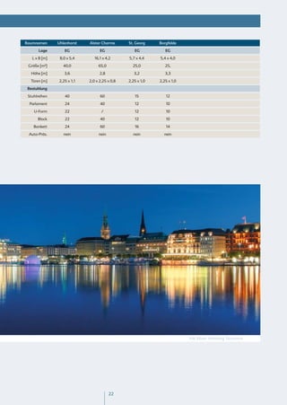 Raumnamen      Uhlenhorst   Alster Charme      St. Georg    Borgfelde

       Lage       EG              EG              EG           EG

   L x B [m]    8,0 x 5,4      16,1 x 4,2      5,7 x 4,4    5,4 x 4,0

 Größe [m²]       40,0           65,0            25,0          25,

  Höhe [m]        3,6             2,8             3,2          3,3

  Türen [m]    2,25 x 1,1   2,0 x 2,25 x 0,8   2,25 x 1,0   2,25 x 1,0

 Bestuhlung

 Stuhlreihen       40             60              15           12

  Parlament        24             40              12           10

    U-Form         22              /              12           10

      Block        22             40              12           10

    Bankett        24             60              16           14

 Auto-Präs.       nein           nein            nein         nein




                                                                         Alle Bilder: Hamburg Tourismus




                                        22
 