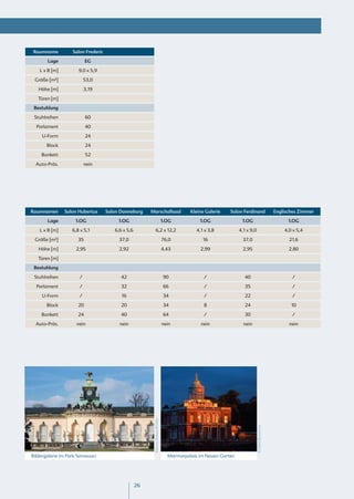 Raumname          Salon Frederic

       Lage                EG

    L x B [m]         9,0 x 5,9

 Größe [m²]                53,0

   Höhe [m]                3,19

   Türen [m]

 Bestuhlung

 Stuhlreihen               60

  Parlament                40

     U-Form                24

       Block               24

    Bankett                52

  Auto-Präs.               nein




Raumnamen       Salon Hubertus      Salon Danneburg     Marschallsaal                       Kleine Galerie   Salon Ferdinand                   Englisches Zimmer

       Lage          1.OG                1.OG                                    1.OG           1.OG               1.OG                              1.OG

    L x B [m]      6,8 x 5,1           6,6 x 5,6              6,2 x 12,2                       4,1 x 3,8          4,1 x 9,0                        4,0 x 5,4

 Größe [m²]           35                 37,0                                    76,0             16                37,0                             21,6

   Höhe [m]          2,95                2,92                                    4,43            2,99               2,95                             2,80

   Türen [m]

 Bestuhlung

 Stuhlreihen           /                  42                                     90               /                  40                                /

  Parlament            /                  32                                     66               /                  35                                /

     U-Form            /                  16                                     34               /                  22                                /

       Block          20                  20                                     34               8                  24                               10

    Bankett           24                  40                                     64               /                  30                                /

  Auto-Präs.         nein                nein                                    nein            nein               nein                             nein
                                                         ©Janos Balazs/Pixelio




                                                                                                                              ©TBM/Boettcher




Bildergalerie im Park Sanssouci                                                    Marmorpalais im Neuen Garten




                                                   26
 