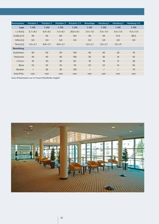 Raumnamen       Potsdam 1     Potsdam 2     Potsdam 3    Potsdam 1-3   Braunlage    Hamburg 1    Hamburg 2    Hamburg 1+2

       Lage       1. OG          1. OG         1. OG        1. OG        1. OG        1. OG        1. OG         1. OG

    L x B [m]    5,7 x 8,1     6,9 x 8,1     7,4 x 8,1    20,0 x 8,1   7,0 x 7,0     7,0 x 7,0    4,5 x 7,0    11,5 x 7,0

  Größe [m²]        46            56            60           162          49            49          31,5         80,5

   Höhe [m]         3,0           3,0           3,0          3,0          3,0          3,0          3,0           3,0

   Türen [m]     1,0 x 2,1     0,8 x 2,1     0,8 x 2,1                  1,0 x 2,1    1,0 x 2,1    1,0 x 21

 Bestuhlung

 Stuhlreihen        40            50            50           150          40            40           20           70

  Parlament         30            40            40           100          30            30           16           45

     U-Form         18            20            20           65            18           18           12           28

       Block        22            25            25           70           22            22           14           45

     Bankett         /            26            26           130            /            /           /            70

  Auto-Präs.       nein          nein          nein         nein          nein         nein         nein         nein

Auto-Präsentation nur im Foyer/Hotelhalle möglich




                                                    30
 