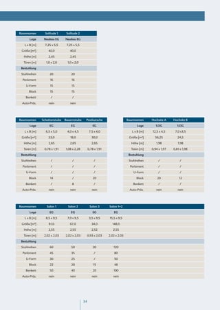 Raumnamen        Solitude 1     Solitude 2

       Lage     Neubau EG      Neubau EG

   L x B [m]     7,25 x 5,5     7,25 x 5,5

 Größe [m²]        40,0           40,0

  Höhe [m]         2,45           2,45

  Türen [m]      1,0 x 2,0      1,0 x 2,0

 Bestuhlung

 Stuhlreihen        20             20

  Parlament         16             16

    U-Form          15             15

      Block         15             15

    Bankett          /              /

 Auto-Präs.        nein           nein




Raumnamen      Schattenstube   Bauernstube    Postkutsche                     Raumnamen      Hochsitz A    Hochsitz B

       Lage         EG             EG                EG                              Lage      1.OG          1.OG

   L x B [m]     6,5 x 5,0      4,0 x 4,5          7,5 x 4,0                     L x B [m]   12,5 x 4,5     7,0 x3,5

 Größe [m²]        33,0           18,0               30,0                      Größe [m²]      56,25          24,5

  Höhe [m]         2,65           2,65               2,65                       Höhe [m]        1,98          1,98

  Türen [m]     0,78 x 1,91    1,08 x 2,28        0,78 x 1,91                   Türen [m]    0,94 x 1,97   0,81 x 1,98

 Bestuhlung                                                                    Bestuhlung

 Stuhlreihen         /              /                 /                        Stuhlreihen       /             /

  Parlament          /              /                 /                         Parlament        /             /

    U-Form           /              /                 /                           U-Form         /             /

      Block         14              /                 20                            Block        20            12

    Bankett          /              8                 /                           Bankett        /             /

 Auto-Präs.        nein           nein               nein                      Auto-Präs.       nein          nein




Raumnamen         Salon 1        Salon 2           Salon 3      Salon 1+2

       Lage         EG             EG                EG             EG

   L x B [m]     8,5 x 9,5      7,0 x 9,5          3,5 x 9,5    15,5 x 9,5

 Größe [m²]        81,0           67,0               34,0         148,0

  Höhe [m]         2,55           2,55               2,52          2,55

  Türen [m]     2,02 x 2,03    2,02 x 2,03    0,93 x 2,03       2,02 x 2,03

 Bestuhlung

 Stuhlreihen        60             50                 30           120

  Parlament         45             35                 /             80

    U-Form          30             25                 /             50

      Block         22             20                 15            48

    Bankett         50             40                 20           100

 Auto-Präs.        nein           nein               nein          nein




                                             34
 