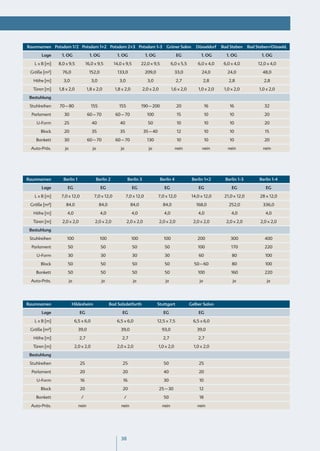 Raumnamen Potsdam 1/2 Potsdam 1+2 Potsdam 2+3 Potsdam 1-3                                  Grüner Salon       Düsseldorf   Bad Steben     Bad Steben+Düsseld.

       Lage     1. OG                 1. OG              1. OG               1. OG                 EG            1. OG       1. OG               1. OG

   L x B [m]   8,0 x 9,5            16,0 x 9,5         14,0 x 9,5        22,0 x 9,5            6,0 x 5,5       6,0 x 4,0    6,0 x 4,0          12,0 x 4,0

 Größe [m²]      76,0                 152,0              133,0               209,0                33,0           24,0         24,0               48,0

  Höhe [m]       3,0                    3,0               3,0                 3,0                  2,7               2,8      2,8                 2,8

  Türen [m]    1,8 x 2,0             1,8 x 2,0         1,8 x 2,0           2,0 x 2,0           1,6 x 2,0       1,0 x 2,0    1,0 x 2,0          1,0 x 2,0

 Bestuhlung

 Stuhlreihen   70 – 80                  155               155            190 – 200                 20                16        16                 32

  Parlament       30                 60 – 70            60 – 70              100                   15                10        10                 20

    U-Form        25                    40                40                  50                   10                10        10                 20

      Block       20                    35                35                35 – 40                12                10        10                 15

    Bankett       30                 60 – 70            60 – 70              130                   10                10        10                 20

 Auto-Präs.       ja                    ja                 ja                 ja                  nein           nein         nein               nein




Raumnamen        Berlin 1                 Berlin 2              Berlin 3               Berlin 4             Berlin 1+2      Berlin 1-3         Berlin 1-4

       Lage         EG                        EG                    EG                   EG                    EG               EG                 EG

   L x B [m]    7,0 x 12,0               7,0 x 12,0             7,0 x 12,0            7,0 x 12,0            14,0 x 12,0     21,0 x 12,0         28 x 12,0

 Größe [m²]        84,0                       84,0                84,0                   84,0                 168,0           252,0              336,0

  Höhe [m]         4,0                        4,0                  4,0                   4,0                   4,0              4,0                4,0

  Türen [m]      2,0 x 2,0               2,0 x 2,0              2,0 x 2,0              2,0 x 2,0             2,0 x 2,0       2,0 x 2,0          2,0 x 2,0

 Bestuhlung

 Stuhlreihen       100                        100                  100                   100                   200             300                400

  Parlament         50                        50                    50                    50                   100              170               220

    U-Form          30                        30                    30                    30                    60              80                100

      Block         50                        50                    50                    50                 50 – 60            80                100

    Bankett         50                        50                    50                    50                   100             160                220

 Auto-Präs.            ja                      ja                   ja                    ja                    ja              ja                 ja




Raumnamen               Hildesheim                   Bad Salzdetfurth                Stuttgart             Gelber Salon

       Lage                   EG                           EG                            EG                    EG

   L x B [m]                6,5 x 6,0                    6,5 x 6,0                   12,5 x 7,5              6,5 x 6,0

 Größe [m²]                   39,0                         39,0                         93,0                   39,0

  Höhe [m]                    2,7                          2,7                           2,7                   2,7

  Türen [m]                 2,0 x 2,0                    2,0 x 2,0                    1,0 x 2,0              1,0 x 2,0

 Bestuhlung

 Stuhlreihen                   25                           25                           50                     25

  Parlament                    20                           20                           40                     20

    U-Form                     16                           16                           30                     10

      Block                    20                           20                         25 – 30                  12

    Bankett                    /                            /                            50                     18

 Auto-Präs.                   nein                         nein                         nein                   nein




                                                           38
 
