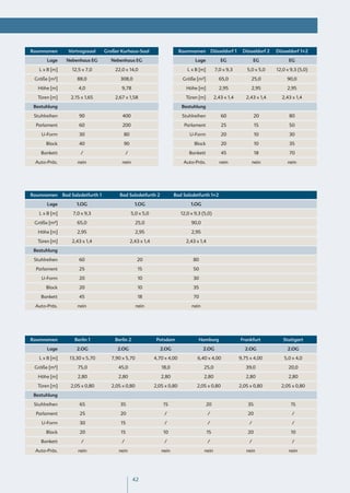 Raumnamen        Vortragssaal       Großer Kurhaus-Saal                       Raumnamen          Düsseldorf 1    Düsseldorf 2   Düsseldorf 1+2

       Lage     Nebenhaus EG          Nebenhaus EG                                   Lage            EG                 EG            EG

   L x B [m]       12,5 x 7,0           22,0 x 14,0                              L x B [m]        7,0 x 9,3        5,0 x 5,0    12,0 x 9,3 (5,0)

 Größe [m²]          88,0                  308,0                               Größe [m²]           65,0             25,0            90,0

  Höhe [m]            4,0                  9,78                                 Höhe [m]            2,95             2,95            2,95

  Türen [m]       2,15 x 1,65           2,67 x 1,58                             Türen [m]         2,43 x 1,4       2,43 x 1,4     2,43 x 1,4

 Bestuhlung                                                                    Bestuhlung

 Stuhlreihen          90                    400                                Stuhlreihen           60                 20            80

  Parlament           60                    200                                 Parlament            25                  15           50

    U-Form            30                    80                                    U-Form             20                  10           30

      Block           40                    90                                       Block           20                  10           35

    Bankett            /                       /                                  Bankett            45                  18           70

 Auto-Präs.          nein                   nein                               Auto-Präs.           nein              nein           nein




Raumnamen      Bad Salzdetfurth 1         Bad Salzdetfurth 2              Bad Salzdetfurth 1+2

       Lage          1.OG                            1.OG                          1.OG

   L x B [m]       7,0 x 9,3                       5,0 x 5,0                  12,0 x 9,3 (5,0)

 Größe [m²]          65,0                            25,0                          90,0

  Höhe [m]           2,95                            2,95                          2,95

  Türen [m]        2,43 x 1,4                      2,43 x 1,4                   2,43 x 1,4

 Bestuhlung

 Stuhlreihen          60                              20                            80

  Parlament           25                              15                            50

    U-Form            20                              10                            30

      Block           20                              10                            35

    Bankett           45                              18                            70

 Auto-Präs.          nein                            nein                          nein




Raumnamen           Berlin 1            Berlin 2                 Potsdam               Hamburg                  Frankfurt          Stuttgart

       Lage          2.OG                2.OG                     2.OG                    2.OG                    2.OG               2.OG

   L x B [m]      13,30 x 5,70         7,90 x 5,70              4,70 x 4,00           6,40 x 4,00               9,75 x 4,00         5,0 x 4,0

 Größe [m²]           75,0                45,0                     18,0                   25,0                     39,0               20,0

  Höhe [m]            2,80                2,80                     2,80                   2,80                     2,80               2,80

  Türen [m]       2,05 x 0,80          2,05 x 0,80              2,05 x 0,80           2,05 x 0,80               2,05 x 0,80       2,05 x 0,80

 Bestuhlung

 Stuhlreihen          65                   35                       15                       20                     35                 15

  Parlament           25                   20                       /                        /                      20                  /

    U-Form            30                   15                       /                        /                      /                   /

      Block           20                   15                       10                       15                     20                 10

    Bankett            /                   /                        /                        /                      /                   /

 Auto-Präs.           nein                nein                     nein                   nein                     nein               nein




                                                    42
 