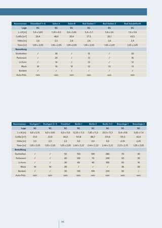 Raumnamen       Düsseldorf 1–6             Salon A                Salon B             Bad Steben 1       Bad Steben 2             Bad Salzdetfurth

       Lage              EG                   EG                    EG                     EG                  EG                        EG

    L x B [m]      5,6 x 3,65             7,45 x 6,5             5,6 x 3,65             5,4 x 5,1           5,6 x 3,6                  7,6 x 5,6

  Größe [m²]            20,4                 48,4                  20,4                   27,5                20,1                       42,5

   Höhe [m]              2,6                 2,5                    2,6                   2,6                 2,6                        2,4

   Türen [m]       1,05 x 2,05            1,05 x 2,05        1,05 x2,05                1,05 x 2,05         1,05 x 2,05              1,05 x 2,05

 Bestuhlung

 Stuhlreihen              /                    30                    /                     15                     /                       20

  Parlament               /                    20                    /                     12                     /                       16

     U-Form               /                    14                    /                     12                     /                       12

       Block             10                    16                   10                     12                     13                      13

     Bankett              /                    /                     /                     /                      /                       /

  Auto-Präs.            nein                 nein                  nein                   nein                nein                       nein




Raumnamen       Stuttgart 1     Stuttgart 2–5        Frankfurt             Berlin 1         Berlin 2     Berlin 1+2      Braunlage 1       Braunlage 2

       Lage         SG               SG                   SG                  SG                 SG          SG              SG                    SG

   L x B [m]    6,0 x 5,15        6,0 x 3,65           6,0 x 11,0        12,55 x 11,3      7,85 x 11,3   20,5 x 11,3      13,4 x 9,8           5,65 x 7,4

 Größe [m²]        31,0             22,0                 66,0               141,8               88,7       231,6            131,3                42,0

  Höhe [m]         2,5               2,5                  2,5                 3,0                3,0        3,0             2,45                 2,45

  Türen [m]     1,05 x 2,05      1,05 x 2,05         1,05 x 2,05         2,44 x 2,22      2,44 x 2,22    2,44 x 2,22     2,22 x 2,15          1,05 x 2,05

 Bestuhlung

 Stuhlreihen        /                 /                     50                150                100        280              70                    30

  Parlament         /                 /                     40                100                70         200              50                    20

    U-Form          /                 /                     30                60                 40         100              50                    16

      Block         10               10                     20                 /                  /           /              36                    20

    Bankett         /                 /                     30                130                100        250              50                    /

 Auto-Präs.        nein             nein                 nein                 nein              nein        nein            nein                 nein




                                                       46
 