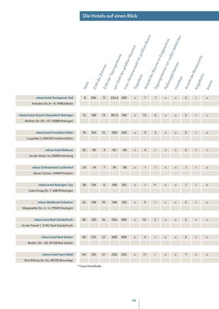 Die Hotels auf einen Blick




                                                                                                            um




                                                                                                            bar
                                                                                                          ss
                                                                                                         Ra




                                                                                                        ahr
                                                                                                       cho
                                                                                                     ten
                                                                                                      es




                                                                                                    be f
                                                                                                   ges
                                                                                                 aum

                                                                                                 röß




                                                                                                 en
                                                                                               Erd
                                                                                                e




                                                                                              mg




                                                                                             auß
                                                                                              nR




                                                                                               s
                                                                                          äum




                                                                                           ant
                                                                                         e im
                                                                                        ßte

                                                                                         hl i




                                                                                        on




                                                                                       aur
                                                                                       ten
                                                                                      gsr




                                                                                    äum
                                                                                    nza
                                                                                      er




                                                                                     ev
                                                                                    grö




                                                                                   est
                                                                                   kei
                                                                                  gun
                                                             imm




                                                                                 um
                                                                                one




                                                                                 rR
                                                                                 es




                                                                                rR
                                                                                ich
                                                                             r Ta




                                                                            ahn
                                                                            hl d




                                                                             srä
                                                             rZ




                                                                               t

                                                                           l de




                                                                           l de
                                                                            ers




                                                                           ögl
                                                                           ich




                                                                            ar
                                                              e

                                                                         e




                                                                      ung
                                                                     -Za




                                                                       e lb
                                                                     telb
                                                                     x. P




                                                                     zah
                                                         hl d

                                                                    hl d




                                                                    zah
                                                                      km
                                                                      esl




                                                                                                                             na
                                                 te




                                                                  Keg
                                                                  Tag




                                                                  Tag




                                                                                                                          Sau
                                                                  Par
                                                                  qm

                                                                  ma
                                                Se i




                                                                  Ho
                                                                  An
                                                       Za

                                                                  Za




                                                                  An
            relexa hotel Stuttgarter Hof          8    206        11     224,4       200    x   7     1   x   x   2   /    x

         Anhalter Str. 8 – 9, 10963 Berlin



relexa hotel Airport Düsseldorf-Ratingen         12    168        13         187,5   160    x   13   3    x   x   2   /   x

    Berliner Str. 95 – 97, 40880 Ratingen



            relexa hotel Frankfurt/Main         16     163        15         309     330    x   5    3    x   x   3   /   x

     Lurgiallee 2, 60439 Frankfurt/Main



                    relexa hotel Bellevue       20      85         4          65      60    x   4    /    x   x   2   /    /

       An der Alster 14, 20099 Hamburg



         relexa Schlosshotel Cecilienhof        24      41         7          76      90    x    1   /    x   x   1   /   x

          Neuer Garten, 14469 Potsdam



              relexa hotel Ratingen City        28     134         6         168     162    x    /   1*   x   x   1   /   x

       Calor-Emag-Str. 7, 40878 Ratingen



              relexa Waldhotel Schatten         32     138        10         148     120    x   5    /    x   x   2   /   x

  Magstadter Str. 2 – 4, 70569 Stuttgart



           relexa hotel Bad Salzdetfurth        36     130        16         336     400    x   10   2    x   x   2   x   x

  An der Peesel 1, 31162 Bad Salzdetfurth



                 relexa hotel Bad Steben        40     122        12         308     400    x   4    /    x   x   3   x   x

      Badstr. 26 – 28, 95138 Bad Steben



                 relexa hotel Harz-Wald         44     120        21         230     250    x   11   /    x   x   1   x   x

    Karl-Röhrig-Str. 5a, 38700 Braunlage

                                             * Foyer/Hotelhalle




                                                                                           48
 