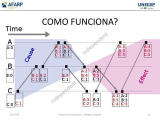 COMO FUNCIONA?
11:37:03 Sistemas Distribuídos - Relógios Lógicos 12
 