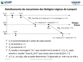 Detalhamento do mecanismo dos Relógios Lógicos de Lamport
11:37:03 Sistemas Distribuídos - Relógios Lógicos 7
 Ci é incrementado de 1 antes de cada evento.
 C1 no evento a = 1
 C1 no evento b = 2
 P2 recebe a mensagem “m1” que contém (m,t) sendo (t = C1). C2, após
evento c, recebe “max (C2,t)+1” que nesse caso é max (0,2)+1 = 3.
 a || e , ou seja, não se pode determinar / é ignorado se a→ e ou se e→ a.
 