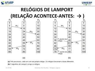RELÓGIOS DE LAMPORT
(RELAÇÃO ACONTECE-ANTES: → )
11:37:03 Sistemas Distribuídos - Relógios Lógicos 8
 