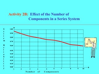 Activity 2B: Effect of the Number of
Components in a Series System
S
y
s
t
e
m
R
e
l
i
a
b
i
l
i
t
y
1.00
0.90
0.80
0.70
0.60
0.50
0.40
0.30
0.20
0.10
0.00
1 2 3 4 5 6 7 8 9 10
N u m b e r o f C o m p o n e n t s
 