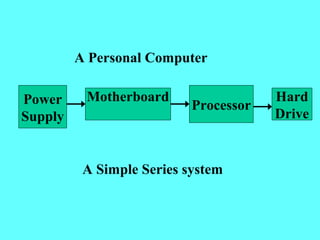 A Personal Computer
Power
Supply
Motherboard
Processor
Hard
Drive
A Simple Series system
 