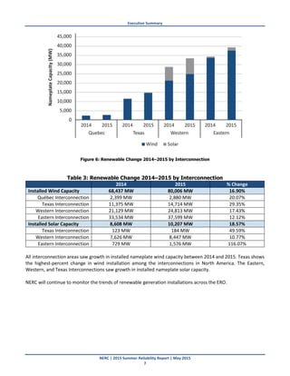 Executive Summary
NERC | 2015 Summer Reliability Report | May 2015
7
Figure 6: Renewable Change 2014–2015 by Interconnection
Table 3: Renewable Change 2014–2015 by Interconnection
2014 2015 % Change
Installed Wind Capacity 68,437 MW 80,006 MW 16.90%
Québec Interconnection 2,399 MW 2,880 MW 20.07%
Texas Interconnection 11,375 MW 14,714 MW 29.35%
Western Interconnection 21,129 MW 24,813 MW 17.43%
Eastern Interconnection 33,534 MW 37,599 MW 12.12%
Installed Solar Capacity 8,608 MW 10,207 MW 18.57%
Texas Interconnection 123 MW 184 MW 49.59%
Western Interconnection 7,626 MW 8,447 MW 10.77%
Eastern Interconnection 729 MW 1,576 MW 116.07%
All interconnection areas saw growth in installed nameplate wind capacity between 2014 and 2015. Texas shows
the highest-percent change in wind installation among the interconnections in North America. The Eastern,
Western, and Texas Interconnections saw growth in installed nameplate solar capacity.
NERC will continue to monitor the trends of renewable generation installations across the ERO.
 