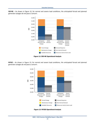 Executive Summary
NERC | 2015 Summer Reliability Report | May 2015
13
ISO-NE – As shown in Figure 12, for normal and severe load conditions, the anticipated forced and planned
generator outages do not pose a concern.
Figure 12: ISO-NE Operational Analysis
NYISO – As shown in Figure 13, for normal and severe load conditions, the anticipated forced and planned
generator outages do not pose a concern.
Figure 13: NYISO Operational Analysis
 