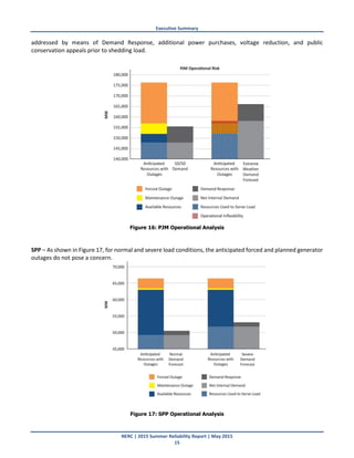 Executive Summary
NERC | 2015 Summer Reliability Report | May 2015
15
addressed by means of Demand Response, additional power purchases, voltage reduction, and public
conservation appeals prior to shedding load.
Figure 16: PJM Operational Analysis
SPP – As shown in Figure 17, for normal and severe load conditions, the anticipated forced and planned generator
outages do not pose a concern.
Figure 17: SPP Operational Analysis
 