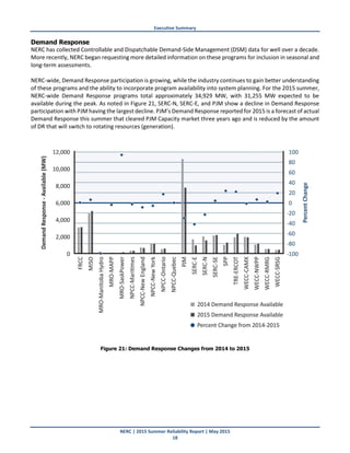 Executive Summary
NERC | 2015 Summer Reliability Report | May 2015
18
Demand Response
NERC has collected Controllable and Dispatchable Demand-Side Management (DSM) data for well over a decade.
More recently, NERC began requesting more detailed information on these programs for inclusion in seasonal and
long-term assessments.
NERC-wide, Demand Response participation is growing, while the industry continues to gain better understanding
of these programs and the ability to incorporate program availability into system planning. For the 2015 summer,
NERC-wide Demand Response programs total approximately 34,929 MW, with 31,255 MW expected to be
available during the peak. As noted in Figure 21, SERC-N, SERC-E, and PJM show a decline in Demand Response
participation with PJM having the largest decline. PJM’s Demand Response reported for 2015 is a forecast of actual
Demand Response this summer that cleared PJM Capacity market three years ago and is reduced by the amount
of DR that will switch to rotating resources (generation).
Figure 21: Demand Response Changes from 2014 to 2015
 