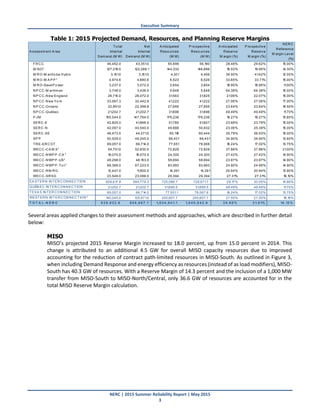 Executive Summary
NERC | 2015 Summer Reliability Report | May 2015
3
Table 1: 2015 Projected Demand, Resources, and Planning Reserve Margins
Several areas applied changes to their assessment methods and approaches, which are described in further detail
below:
MISO
MISO’s projected 2015 Reserve Margin increased to 18.0 percent, up from 15.0 percent in 2014. This
change is attributed to an additional 4.5 GW for overall MISO capacity resources due to improved
accounting for the reduction of contract path-limited resources in MISO-South. As outlined in Figure 3,
when including Demand Response and energy efficiency as resources (instead of as load modifiers), MISO-
South has 40.3 GW of resources. With a Reserve Margin of 14.3 percent and the inclusion of a 1,000 MW
transfer from MISO-South to MISO-North/Central, only 36.6 GW of resources are accounted for in the
total MISO Reserve Margin calculation.
A ssessm ent A rea
To tal
Internal
Dem and (M W)
Net
Internal
Dem and (M W)
A nticipated
Reso urces
(M W)
P ro spective
Reso urces
(M W)
A nticipated
Reserve
M argin (%)
P ro spective
Reserve
M argin (%)
NERC
Reference
M argin Level
(%)
FRCC 46,452.0 43,351.0 55,699 56,190 28.48% 29.62% 15.00%
M ISO†
127,319.0 122,288.1 144,332 146,686 18.03% 19.95% 14.30%
M RO-M anito ba Hydro 3,151.0 3,151.0 4,301 4,456 36.50% 41.42% 12.00%
M RO-M A P P †
4,974.6 4,880.6 6,523 6,526 33.65% 33.71% 15.00%
M RO-SaskP o wer 3,237.0 3,072.0 3,654 3,654 18.95% 18.95% 11.00%
NP CC-M aritim es 3,748.0 3,436.0 5,648 5,648 64.38% 64.38% 15.00%
NP CC-New England 26,710.0 26,072.0 31,563 31,825 21.06% 22.07% 15.00%
NP CC-New Yo rk 33,567.3 32,442.9 41,222 41,222 27.06% 27.06% 17.00%
NP CC-Ontario 22,991.0 22,399.8 27,695 27,695 23.64% 23.64% 19.50%
NP CC-Québec 21,202.7 21,202.7 31,696 31,696 49.49% 49.49% 11.70%
P JM 155,544.0 147,764.0 176,236 176,236 19.27% 19.27% 15.60%
SERC-E 42,825.0 41,866.0 51,780 51,827 23.68% 23.79% 15.00%
SERC-N 42,097.0 40,540.0 49,888 50,832 23.06% 25.39% 15.00%
SERC-SE 46,473.0 44,271.0 60,116 60,444 35.79% 36.53% 15.00%
SP P 50,529.0 49,245.0 66,431 66,431 34.90% 34.90% 13.60%
TRE-ERCOT 69,057.0 66,714.0 77,551 78,068 16.24% 17.02% 13.75%
WECC-CA M X†
54,751.0 52,830.0 72,829 72,829 37.86% 37.86% 21.00%
WECC-NWP P -CA †
19,070.0 19,070.0 24,300 24,300 27.42% 27.42% 14.90%
WECC-NWP P -US†
49,298.0 48,153.0 59,694 59,694 23.97% 23.97% 14.90%
WECC-NWP P -To t†
68,368.0 67,223.0 83,993 83,993 24.95% 24.95% 14.90%
WECC-RM RG 12,447.0 11,900.0 14,391 14,391 20.94% 20.94% 13.90%
WECC-SRSG 23,549.0 23,088.0 29,394 29,394 27.31% 27.31% 16.10%
EA STERN INTERCONNECTION 609,617.9 584,779.3 725,086.7 729,671.7 29.17% 30.05% 14.86%
QUÉB EC INTERCONNECTION 21,202.7 21,202.7 31,695.5 31,695.5 49.49% 49.49% 11.70%
TEXA S INTERCONNECTION 69,057.0 66,714.0 77,551.1 78,067.8 16.24% 17.02% 13.75%
WESTERN INTERCONNECTION ‡
140,045.0 135,971.0 200,607.7 200,607.7 27.50% 27.50% 16.16%
T O T A L- N E R C 8 3 9 ,9 2 2 .6 8 0 8 ,6 6 7 .1 1,0 3 4 ,9 4 1.1 1,0 4 0 ,0 4 2 .8 3 0 .6 0 % 3 1.0 1% 14 .12 %
2015 Projected Demand, Resources, & Planning Reserve Margins
 