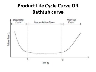 Product Life Cycle Curve OR
Bathtub curve
 