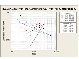 100001000100
0.01
0.001
Data
CumulativeFailureRate
2.33741 1009.19
1.45343 554.34
0.78710 385.00
0.66047 232.00
Shape Scale
Parameter, MLE
MTBF (EA2 4.4)
MTBF (M8 4.2)
MTBF (FDI 4.3)
MTBF (KD2 4.1)
Variable
Duane Plot for MTBF (EA2 4., MTBF (M8 4.2, MTBF (FDI 4., MTBF (KD2 4.
 