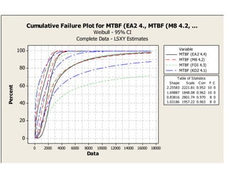 180001600014000120001000080006000400020000
100
80
60
40
20
0
Data
Percent
2.25583 2221.81 0.952 10 0
1.69887 1848.08 0.962 10 0
0.83816 2801.74 0.970 8 0
1.03186 1957.22 0.963 8 0
Shape Scale C orr F C
Table of Statistics
MTBF (EA2 4.4)
MTBF (M8 4.2)
MTBF (FDI 4.3)
MTBF (KD2 4.1)
Variable
Cumulative Failure Plot for MTBF (EA2 4., MTBF (M8 4.2, ...
Complete Data - LSXY Estimates
Weibull - 95% CI
 