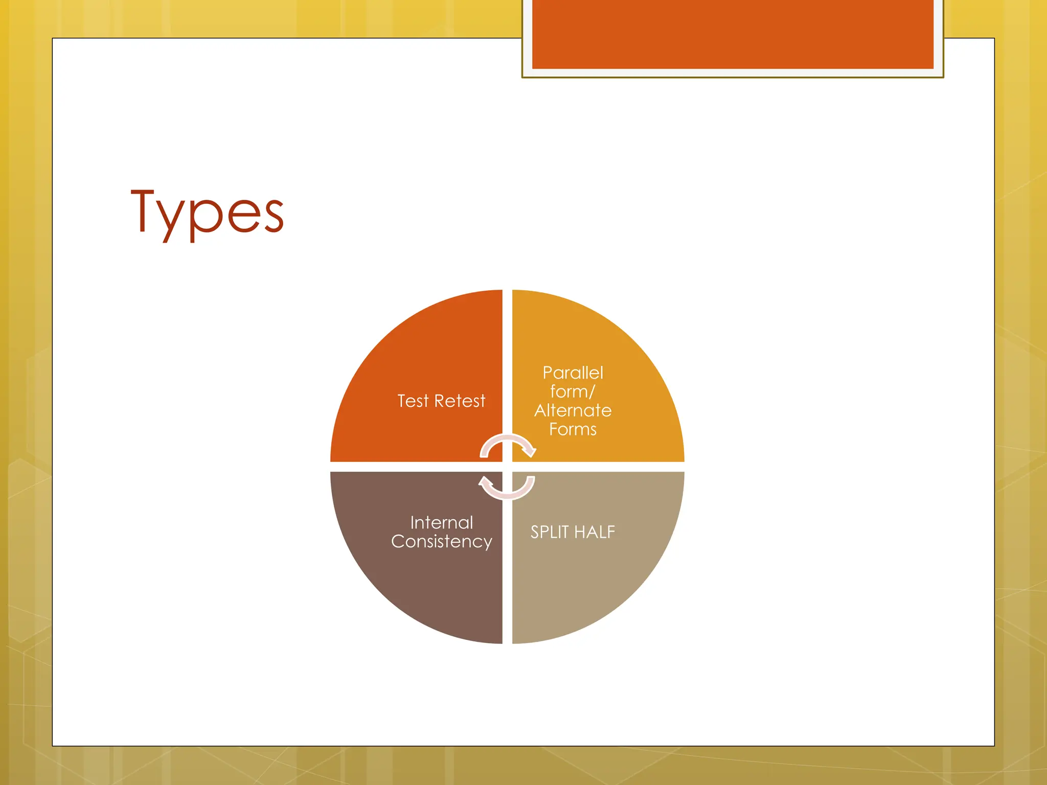 Types
Test Retest
Parallel
form/
Alternate
Forms
SPLIT HALF
Internal
Consistency
 