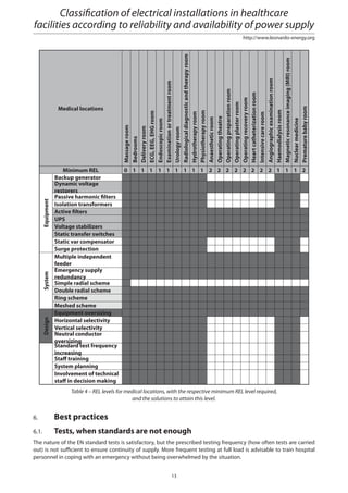 Building Electrical Classification Classification of electrical installations in healthcare facilities | PDF