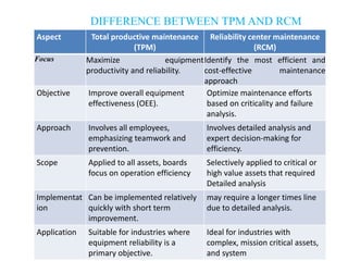 DIFFERENCE BETWEEN TPM AND RCM
Aspect Total productive maintenance
(TPM)
Reliability center maintenance
(RCM)
Focus Maximize equipment
productivity and reliability.
Identify the most efficient and
cost-effective maintenance
approach
Objective Improve overall equipment
effectiveness (OEE).
Optimize maintenance efforts
based on criticality and failure
analysis.
Approach Involves all employees,
emphasizing teamwork and
prevention.
Involves detailed analysis and
expert decision-making for
efficiency.
Scope Applied to all assets, boards
focus on operation efficiency
Selectively applied to critical or
high value assets that required
Detailed analysis
Implementat
ion
Can be implemented relatively
quickly with short term
improvement.
may require a longer times line
due to detailed analysis.
Application Suitable for industries where
equipment reliability is a
primary objective.
Ideal for industries with
complex, mission critical assets,
and system
 