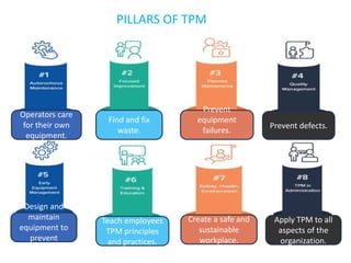 Design and
maintain
equipment to
prevent
problems
Teach employees
TPM principles
and practices.
Create a safe and
sustainable
workplace.
Apply TPM to all
aspects of the
organization.
Operators care
for their own
equipment.
Find and fix
waste.
Prevent
equipment
failures.
.
Prevent defects.
PILLARS OF TPM
 