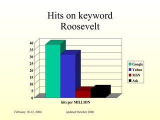 Hits on keyword Roosevelt 