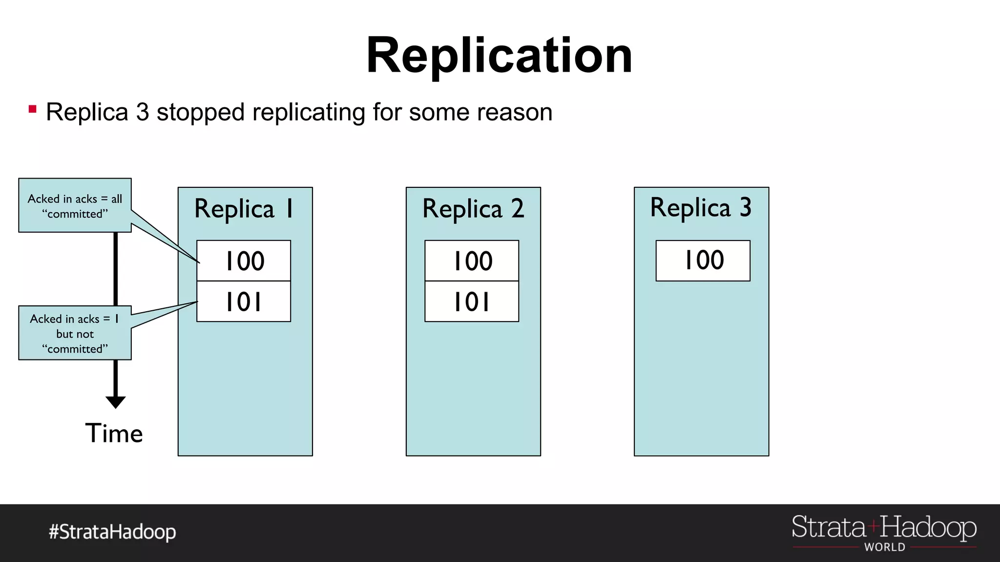 Replication
Replica 2
100
101
Replica 1
100
101
Time
 Replica 3 stopped replicating for some reason
Acked in acks = all
“committed”
Acked in acks = 1
but not
“committed”
 