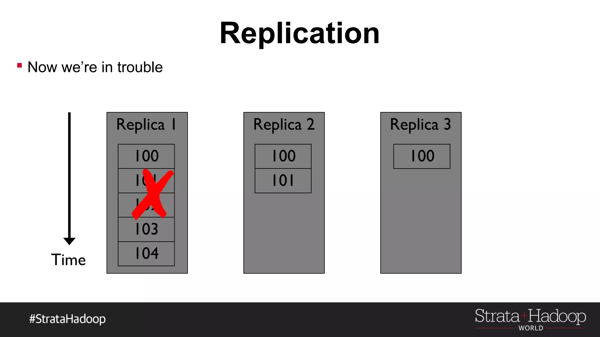 Replication
Time
 Now we’re in trouble
✗
 
