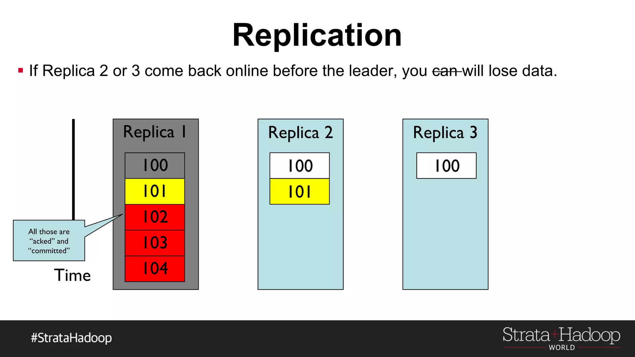 Replication
Replica 3
100
Replica 2
100
101
Time
All those are
“acked” and
“committed”
 