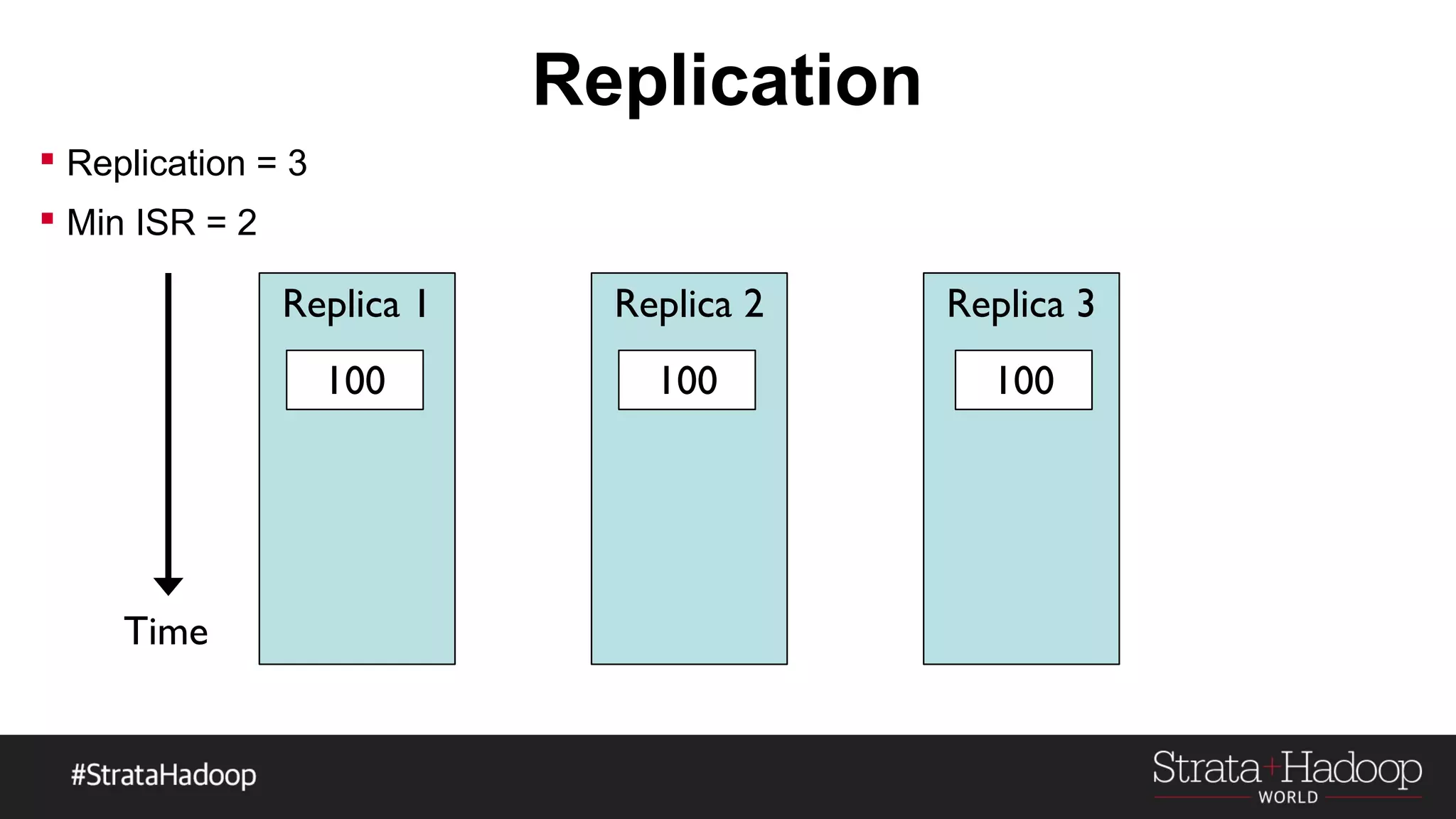 Replication
 Replication = 3
 Min ISR = 2
Replica 3
100
Replica 2
100
Replica 1
100
Time
 
