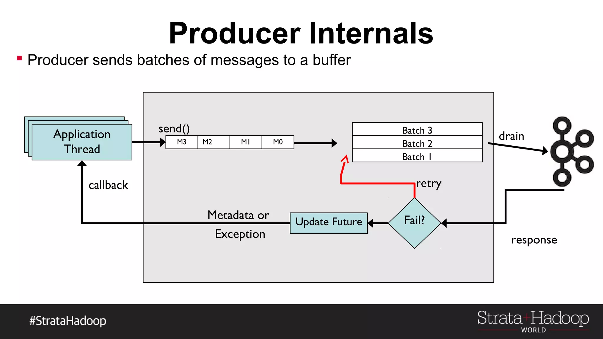 Producer Internals
 Producer sends batches of messages to a buffer
M3
Application
Thread
Application
Thread
Application
Thread
send()
M2 M1 M0
Batch 3
Batch 2
Batch 1
Fail?
response
retry
Update Future
callback
drain
Metadata or
Exception
 