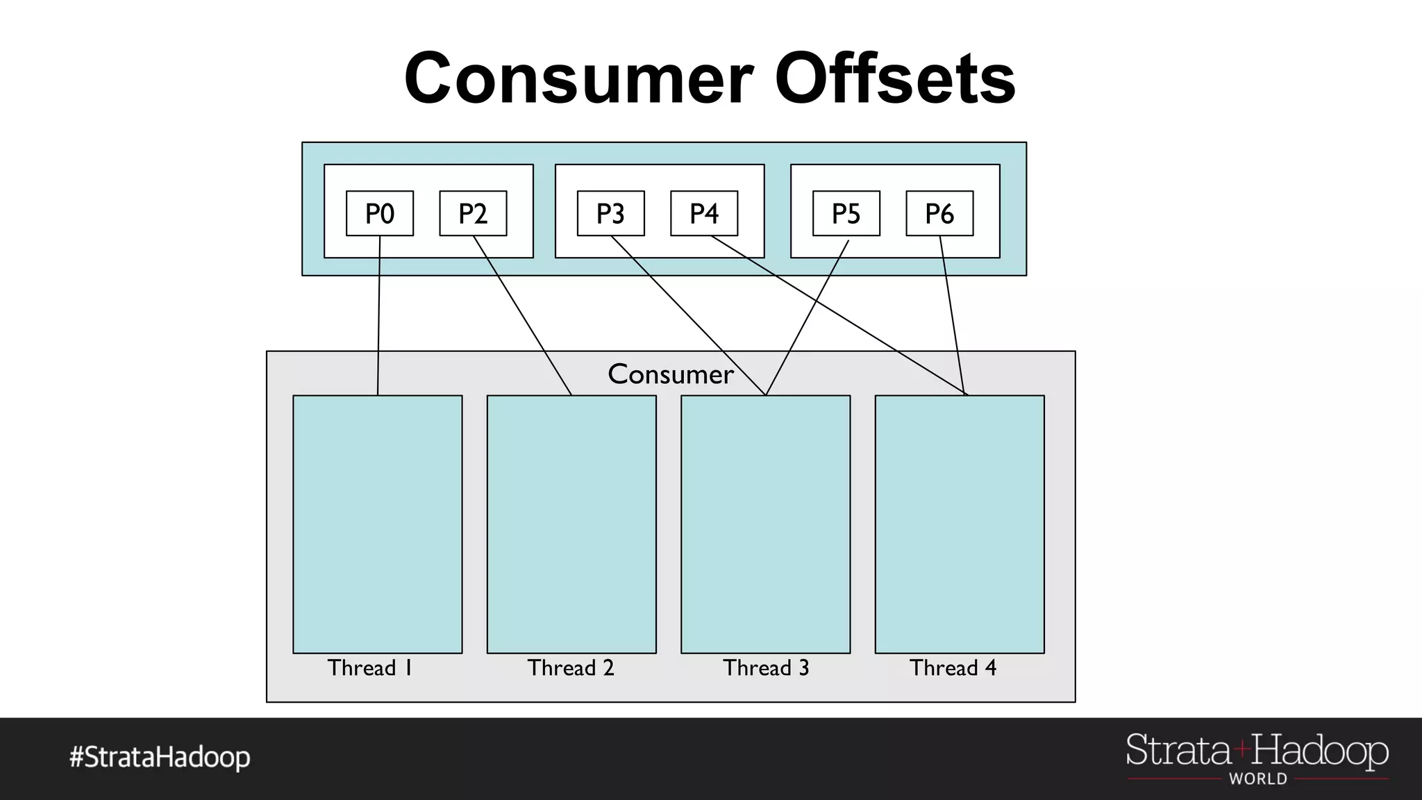 Consumer Offsets
P0 P2 P3 P4 P5 P6
Consumer
Thread 1 Thread 2 Thread 3 Thread 4
 