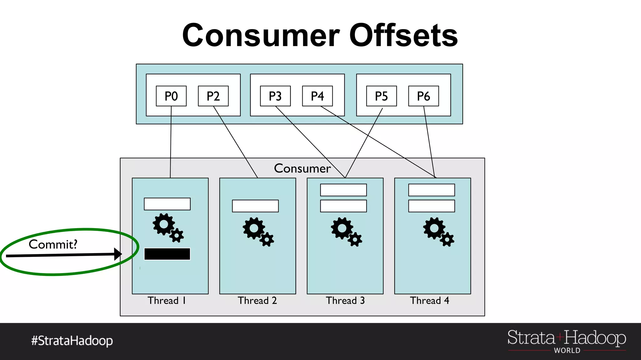 Consumer Offsets
P0 P2 P3 P4 P5 P6
Consumer
Thread 1 Thread 2 Thread 3 Thread 4
Commit?
 