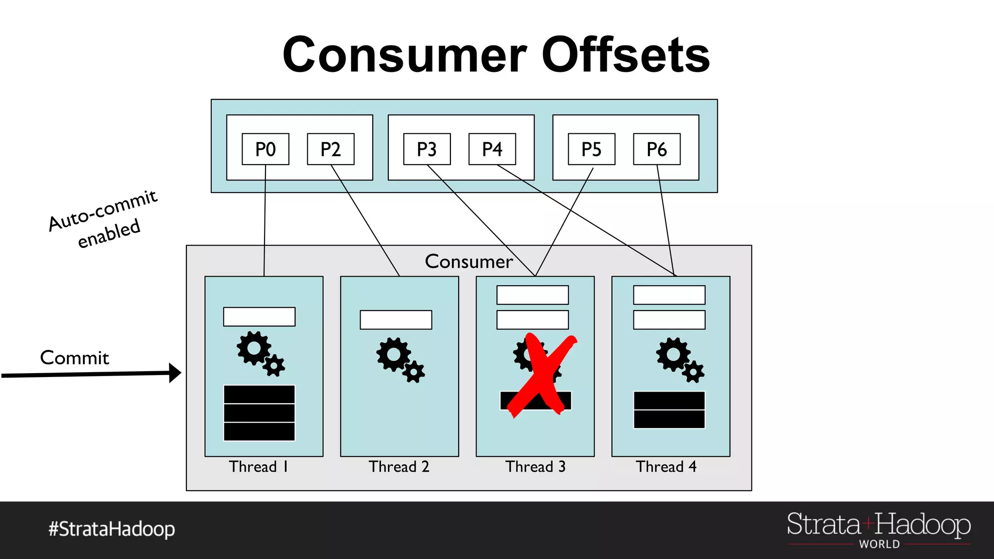 Consumer Offsets
P0 P2 P3 P4 P5 P6
Consumer
Thread 1 Thread 2 Thread 3 Thread 4
Auto-commit
enabled
✗Commit
 