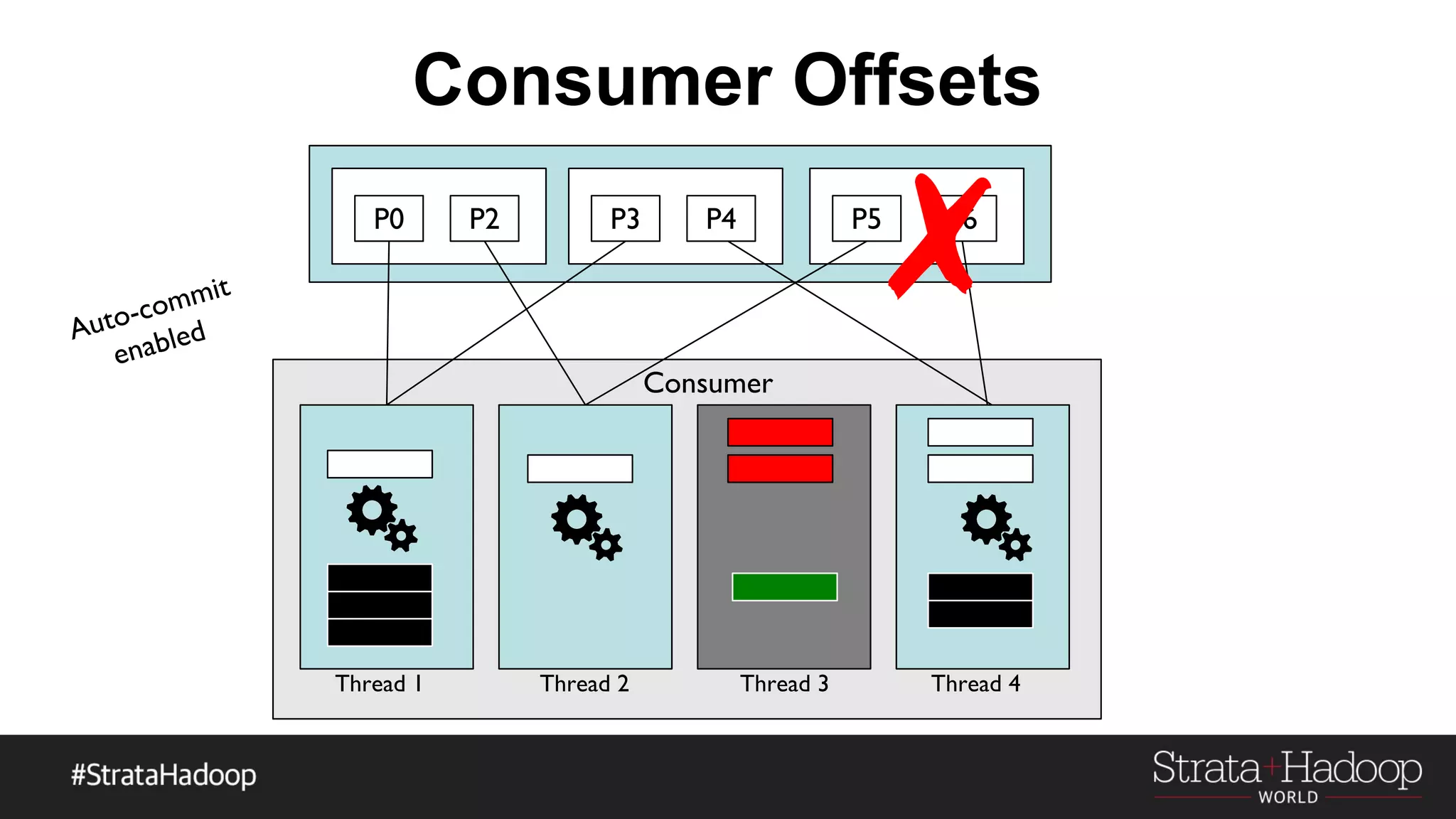 Consumer Offsets
P0 P2 P3 P4 P5 P6
Consumer
Thread 1 Thread 2 Thread 3 Thread 4
Auto-commit
enabled
✗
 