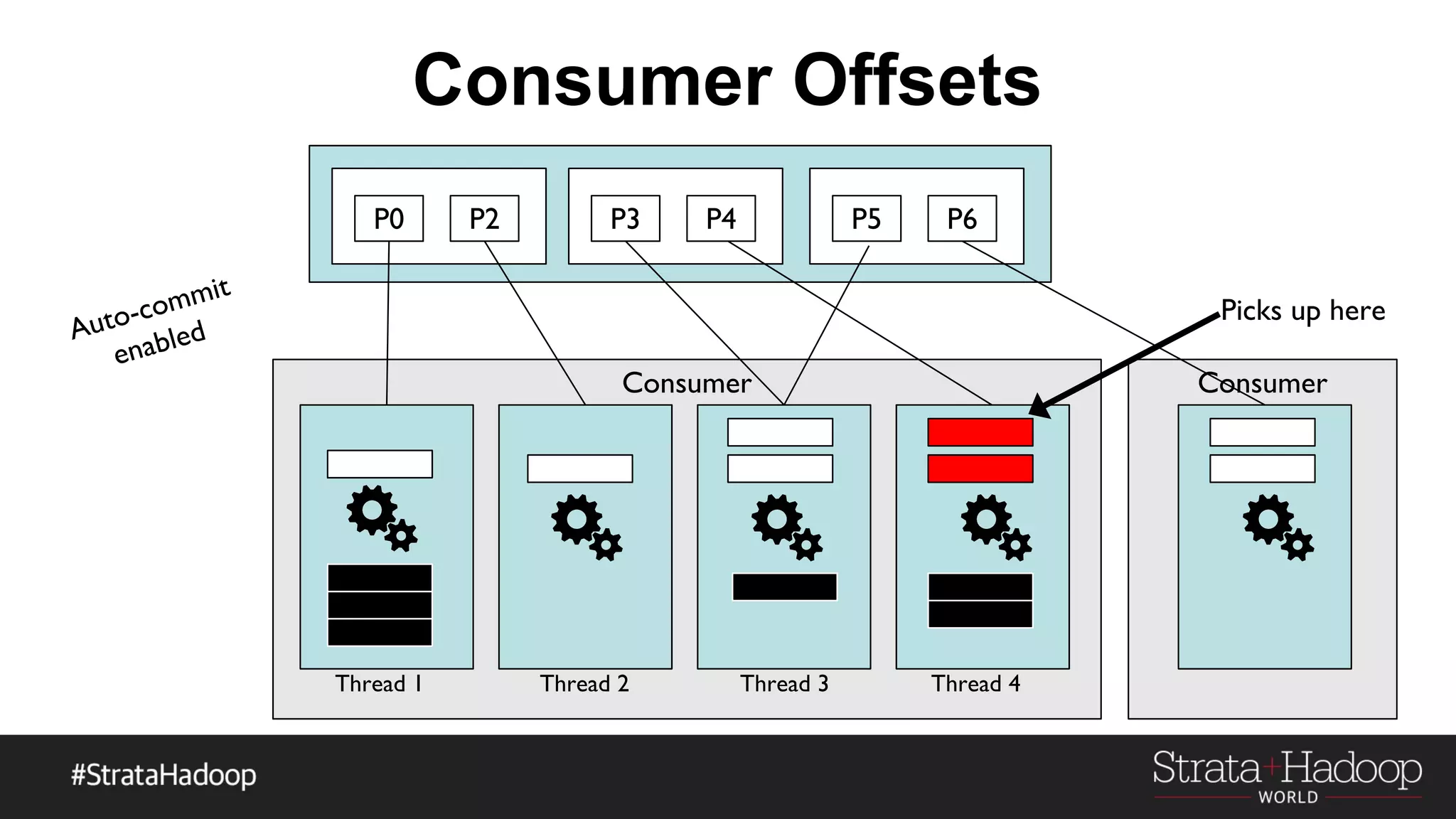 Consumer Offsets
P0 P2 P3 P4 P5 P6
Consumer
Thread 1 Thread 2 Thread 3 Thread 4
Auto-commit
enabled
Consumer
Picks up here
 