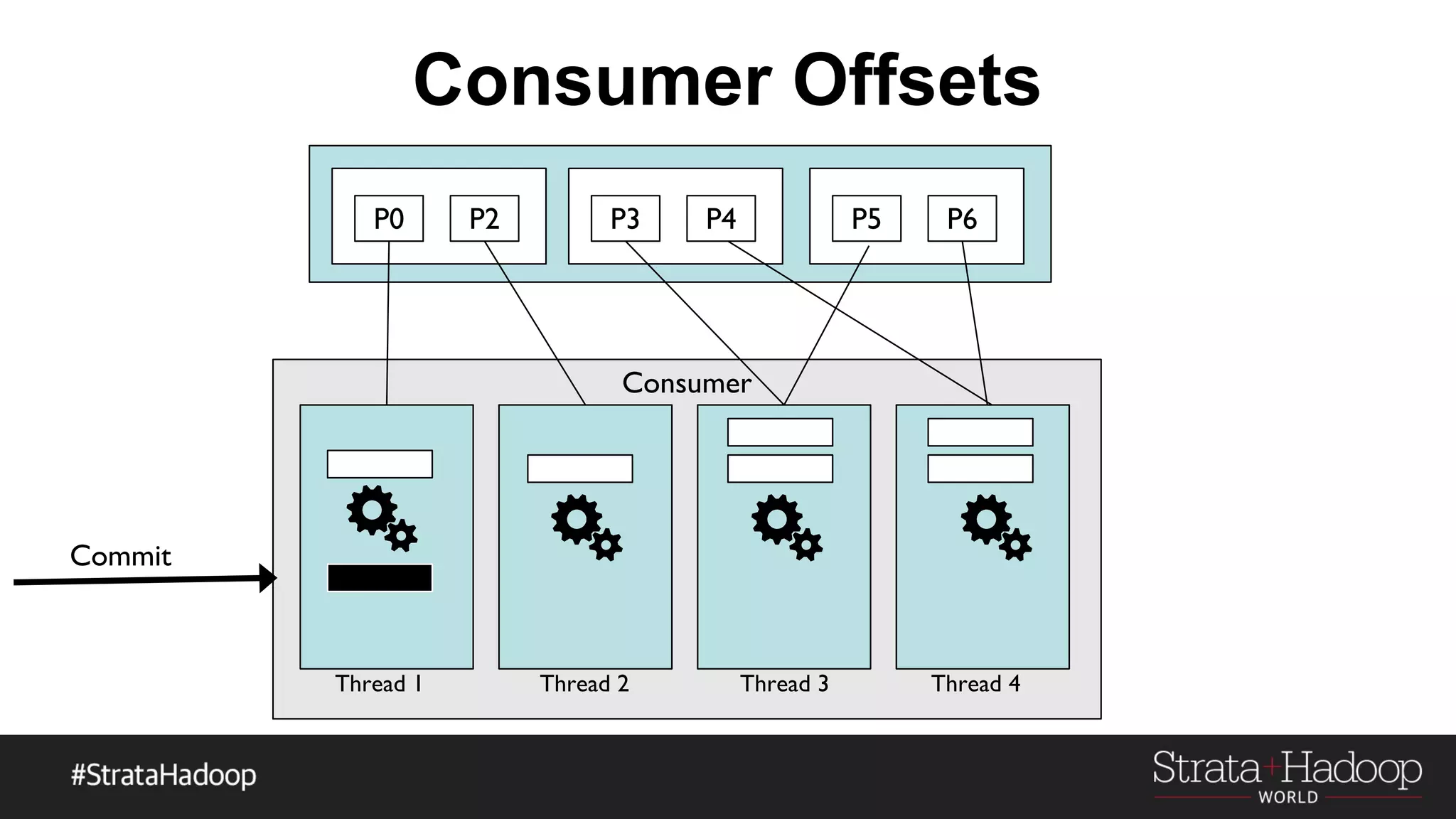 Consumer Offsets
P0 P2 P3 P4 P5 P6
Consumer
Thread 1 Thread 2 Thread 3 Thread 4
Commit
 