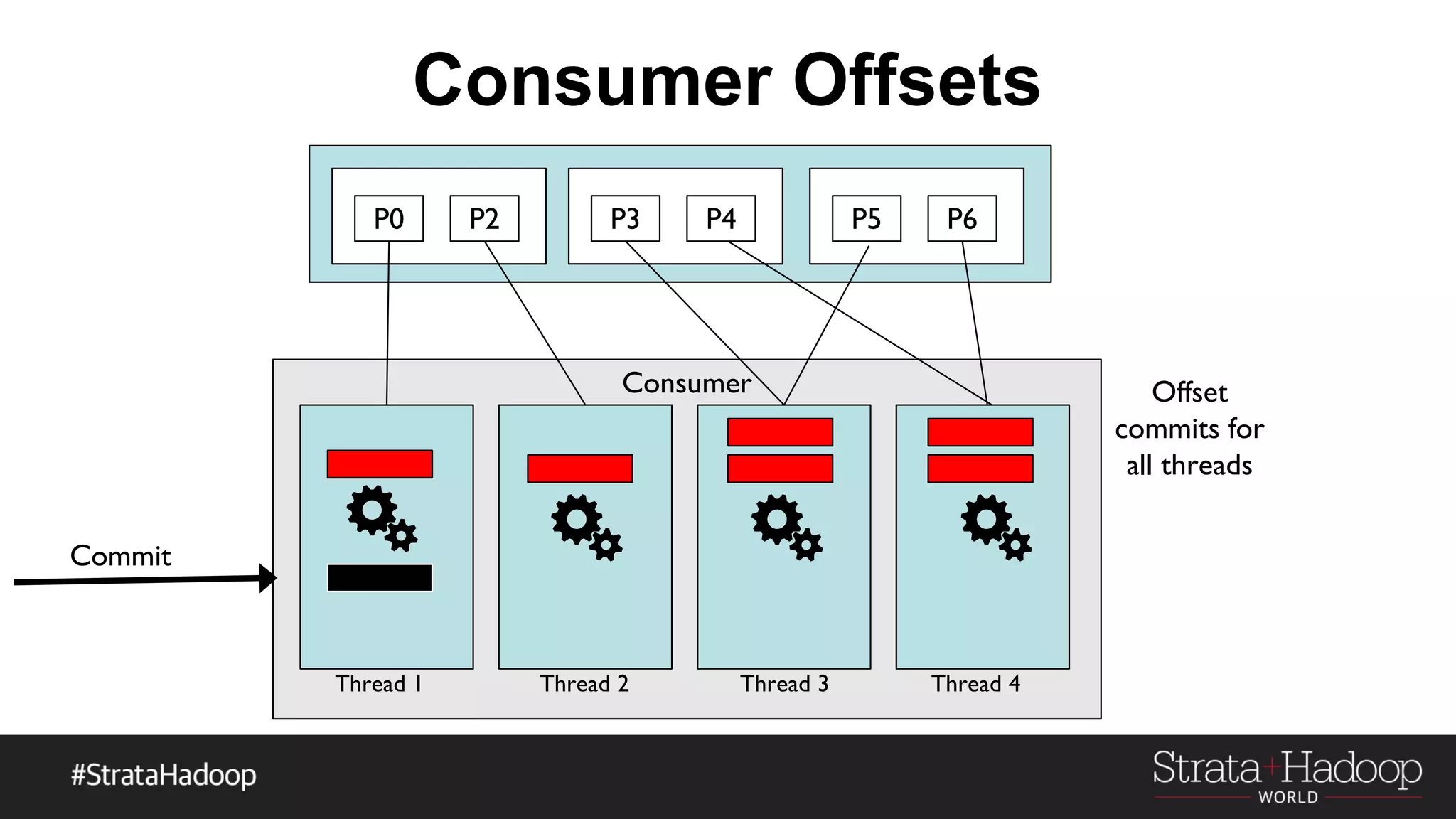 Consumer Offsets
P0 P2 P3 P4 P5 P6
Consumer
Thread 1 Thread 2 Thread 3 Thread 4
Commit
Offset
commits for
all threads
 