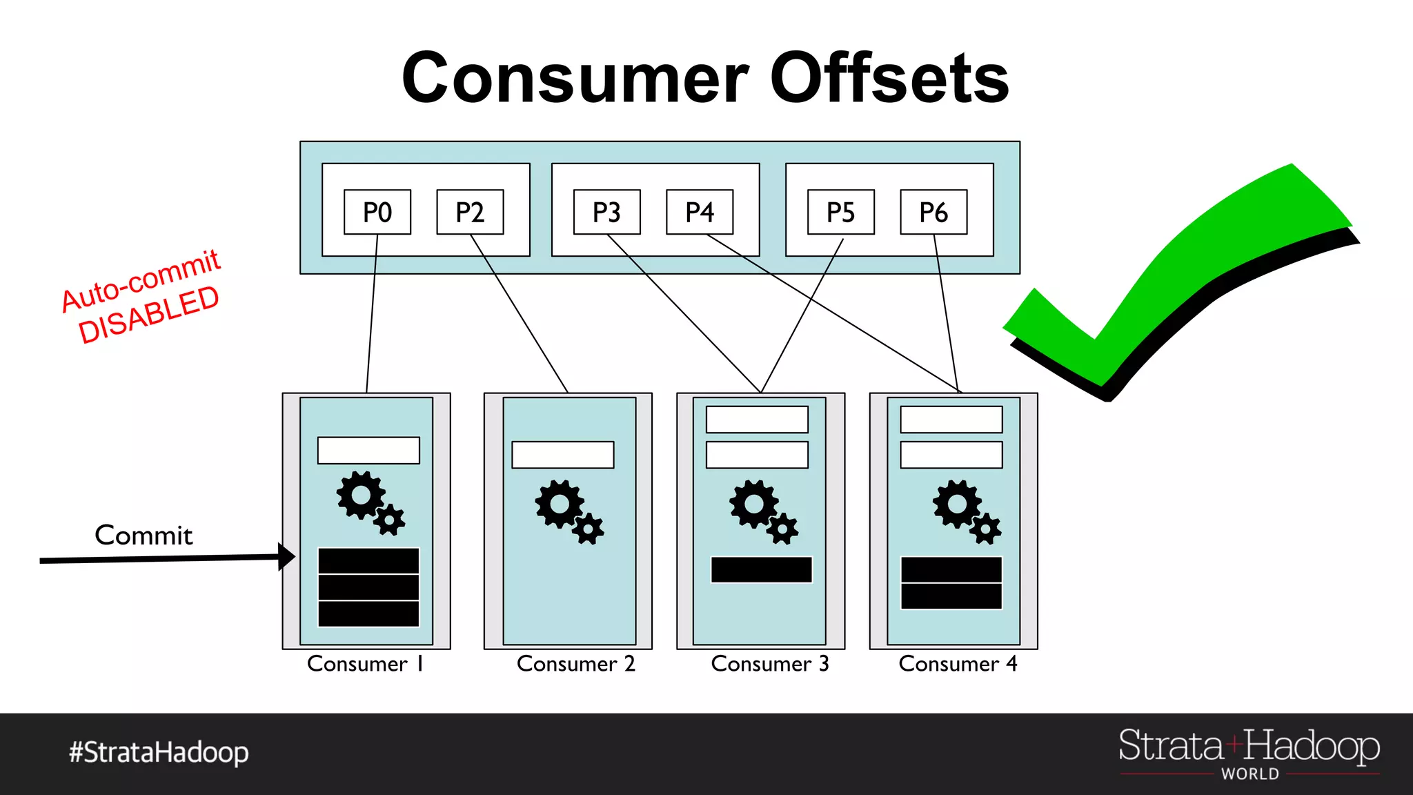 P0 P2 P3 P4 P5 P6
Consumer 1 Consumer 2 Consumer 3 Consumer 4
Consumer Offsets
Auto-commit
DISABLED
Commit
 