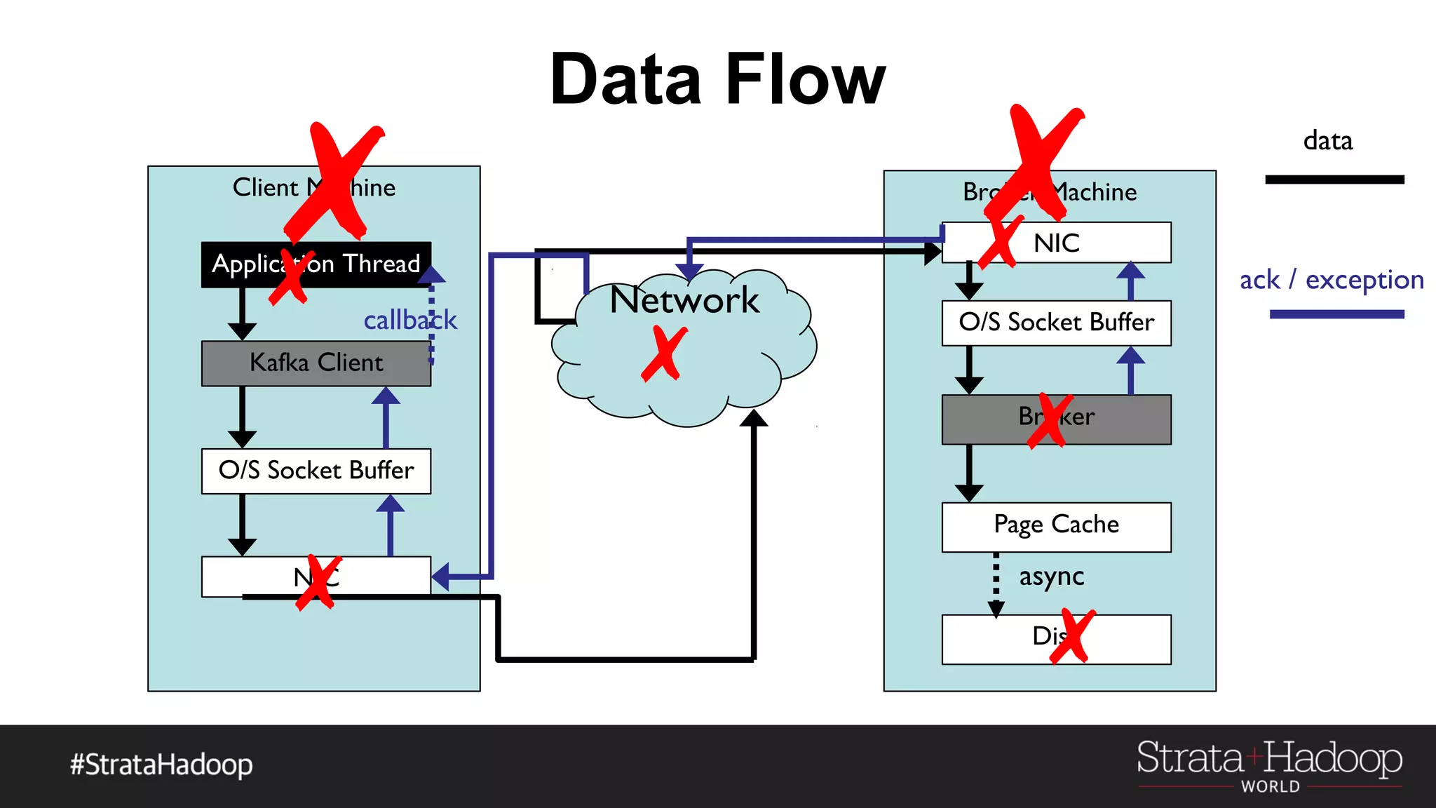Network
Broker MachineClient Machine
Data Flow
Kafka Client
Broker
O/S Socket Buffer
NIC
NIC
Page Cache
Disk
Application Thread
O/S Socket Buffer
async
callback
✗
✗
✗
✗
✗
✗
✗✗ data
ack / exception
 
