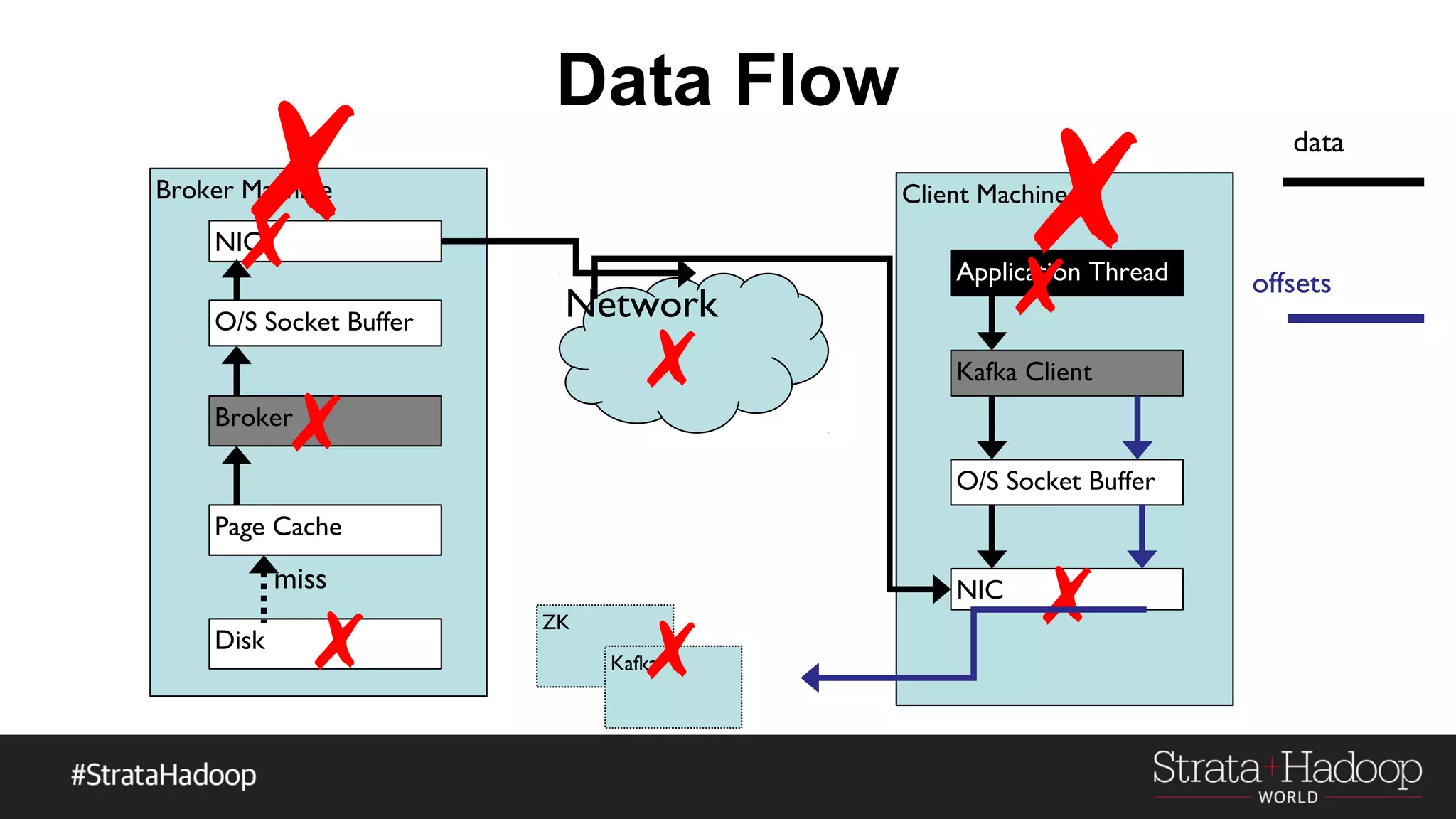Client Machine
Kafka Client
O/S Socket Buffer
NIC
Application Thread
✗
✗
✗Broker Machine
Broker
NIC
Page Cache
Disk
O/S Socket Buffer
miss
✗
✗
✗
✗
Network
Data Flow
✗
data
offsets
ZK
Kafka✗
 