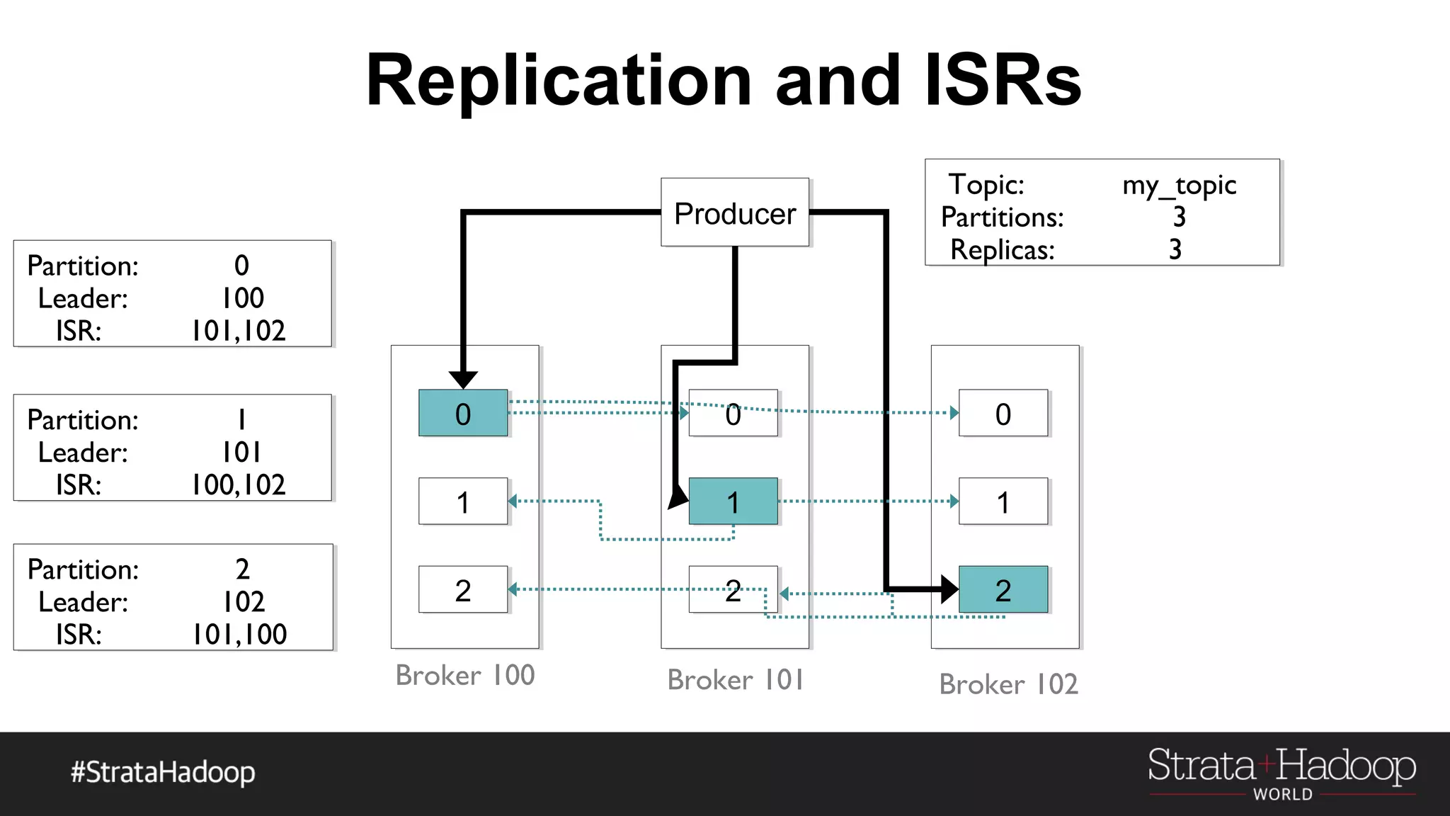 Replication and ISRs
00
11
22
00
11
22
00
11
22
ProducerProducer
Broker 100 Broker 101 Broker 102
Topic:
Partitions:
Replicas:
my_topic
3
3
Partition:
Leader:
ISR:
1
101
100,102
Partition:
Leader:
ISR:
2
102
101,100
Partition:
Leader:
ISR:
0
100
101,102
 
