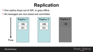 Replication
Replica 2
100
101
Replica 1
100
101
Time
 One replica drops out of ISR, or goes offline
 All messages are now acked and committed
 