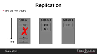 Replication
Time
 Now we’re in trouble
✗
 
