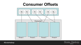 Consumer Offsets
P0 P2 P3 P4 P5 P6
Consumer
Thread 1 Thread 2 Thread 3 Thread 4
 