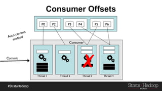 Consumer Offsets
P0 P2 P3 P4 P5 P6
Consumer
Thread 1 Thread 2 Thread 3 Thread 4
Auto-commit
enabled
✗Commit
 