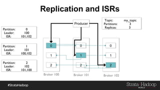 Replication and ISRs
00
11
22
00
11
22
00
11
22
ProducerProducer
Broker 100 Broker 101 Broker 102
Topic:
Partitions:
Replicas:
my_topic
3
3
Partition:
Leader:
ISR:
1
101
100,102
Partition:
Leader:
ISR:
2
102
101,100
Partition:
Leader:
ISR:
0
100
101,102
 