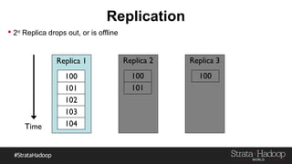 Replication
Replica 1
100
101
102
103
104Time
 2nd
Replica drops out, or is offline
 