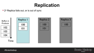 Replication
Replica 1
100
101102
103
104
Time
 2nd
Replica fails out, or is out of sync
Buffers in
Producer
 